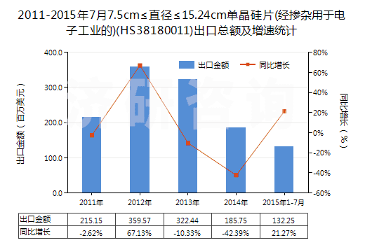 2011-2015年7月7.5cm≤直徑≤15.24cm單晶硅片(經(jīng)摻雜用于電子工業(yè)的)(HS38180011)出口總額及增速統(tǒng)計
